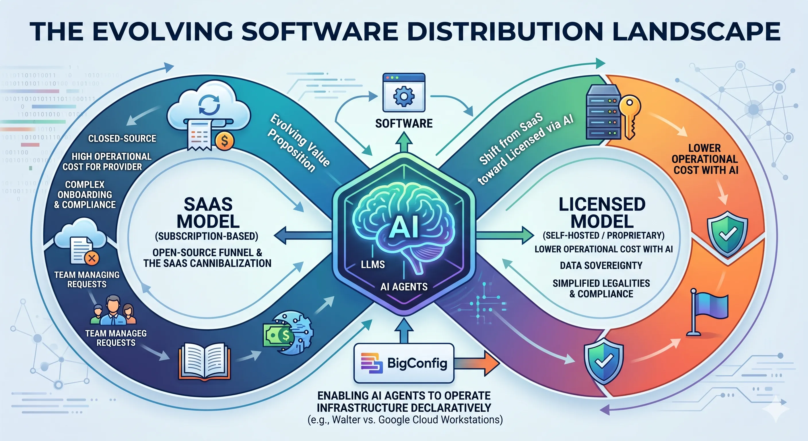 The future of software distribution — from SaaS to licensed based model
