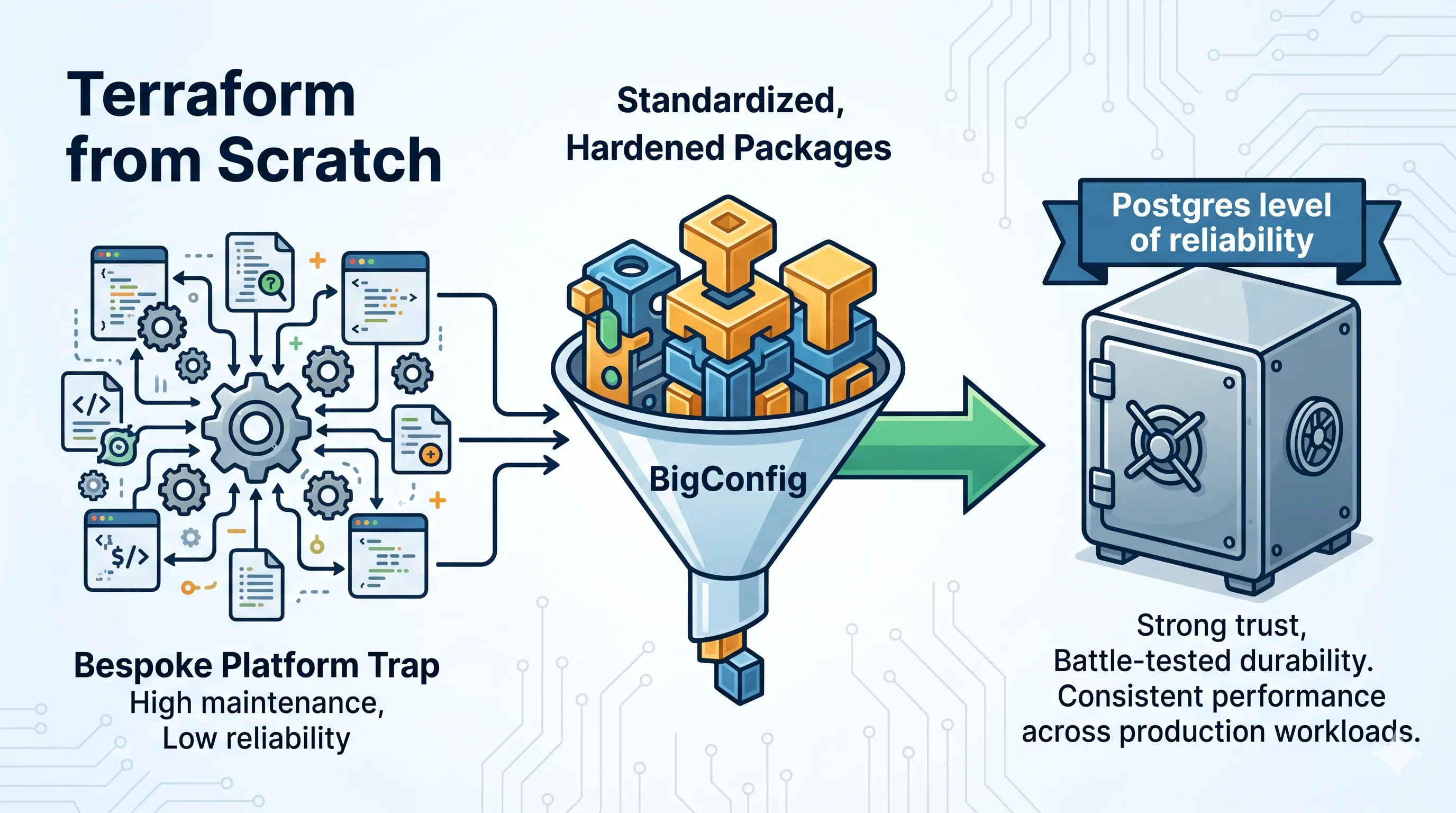 Do you trust your DevOps code as much as you trust Postgres?